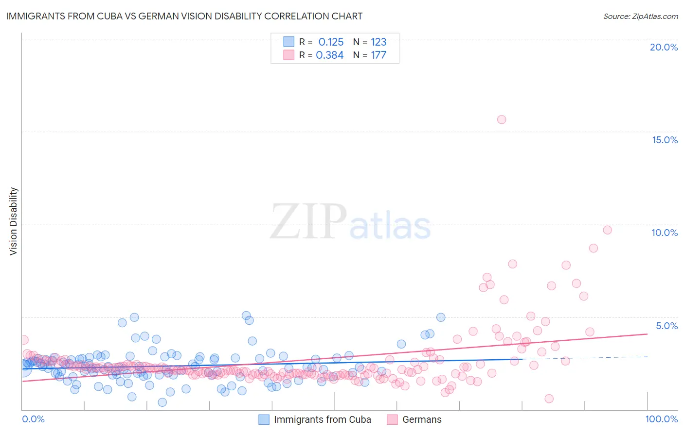 Immigrants from Cuba vs German Vision Disability