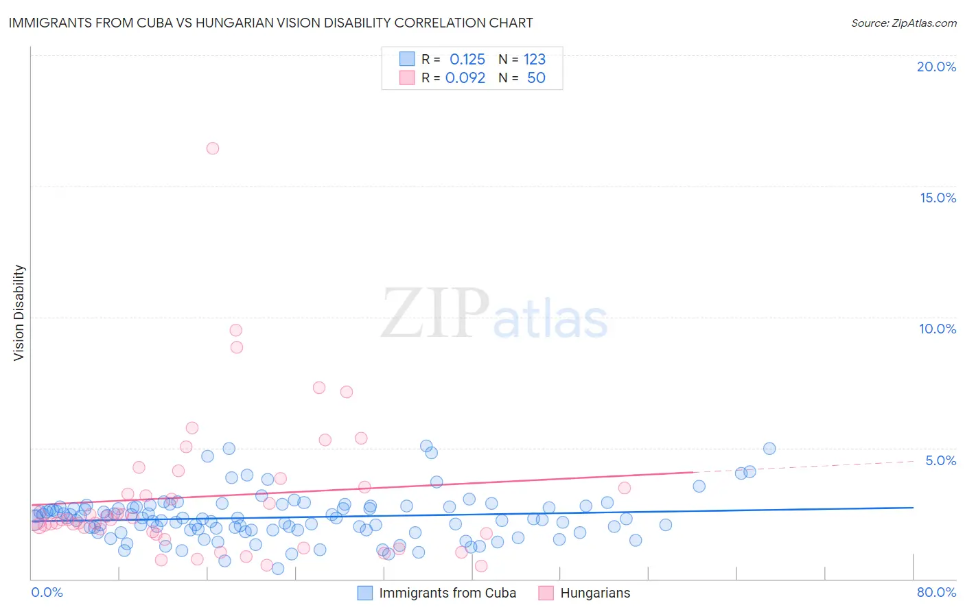 Immigrants from Cuba vs Hungarian Vision Disability