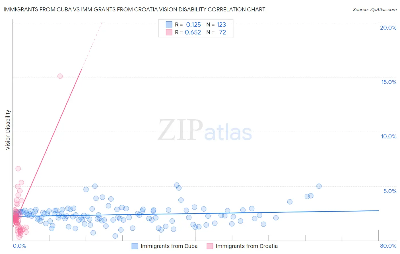 Immigrants from Cuba vs Immigrants from Croatia Vision Disability