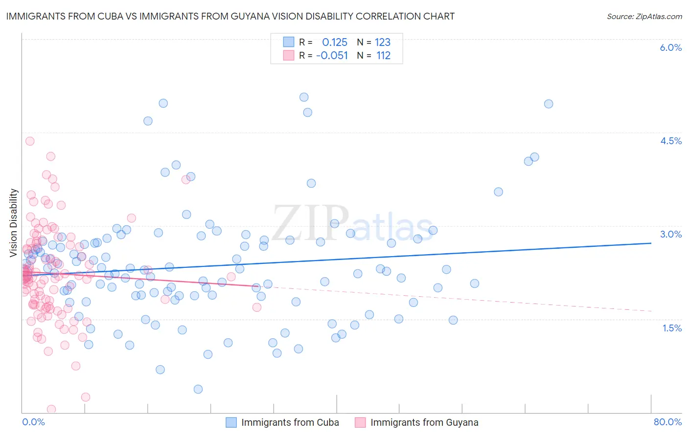 Immigrants from Cuba vs Immigrants from Guyana Vision Disability