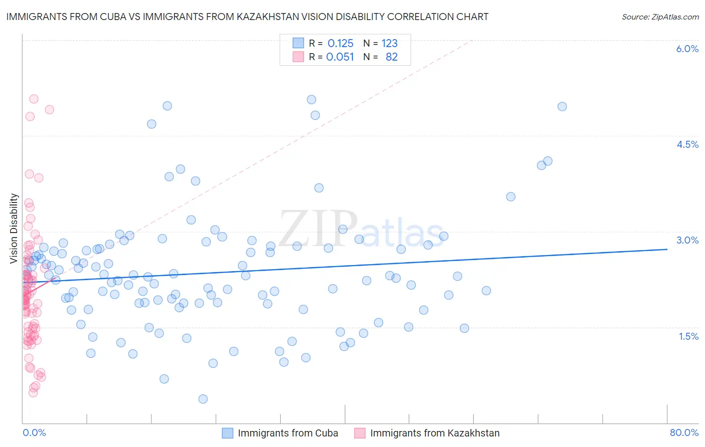 Immigrants from Cuba vs Immigrants from Kazakhstan Vision Disability