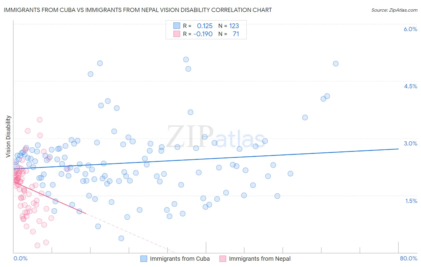 Immigrants from Cuba vs Immigrants from Nepal Vision Disability