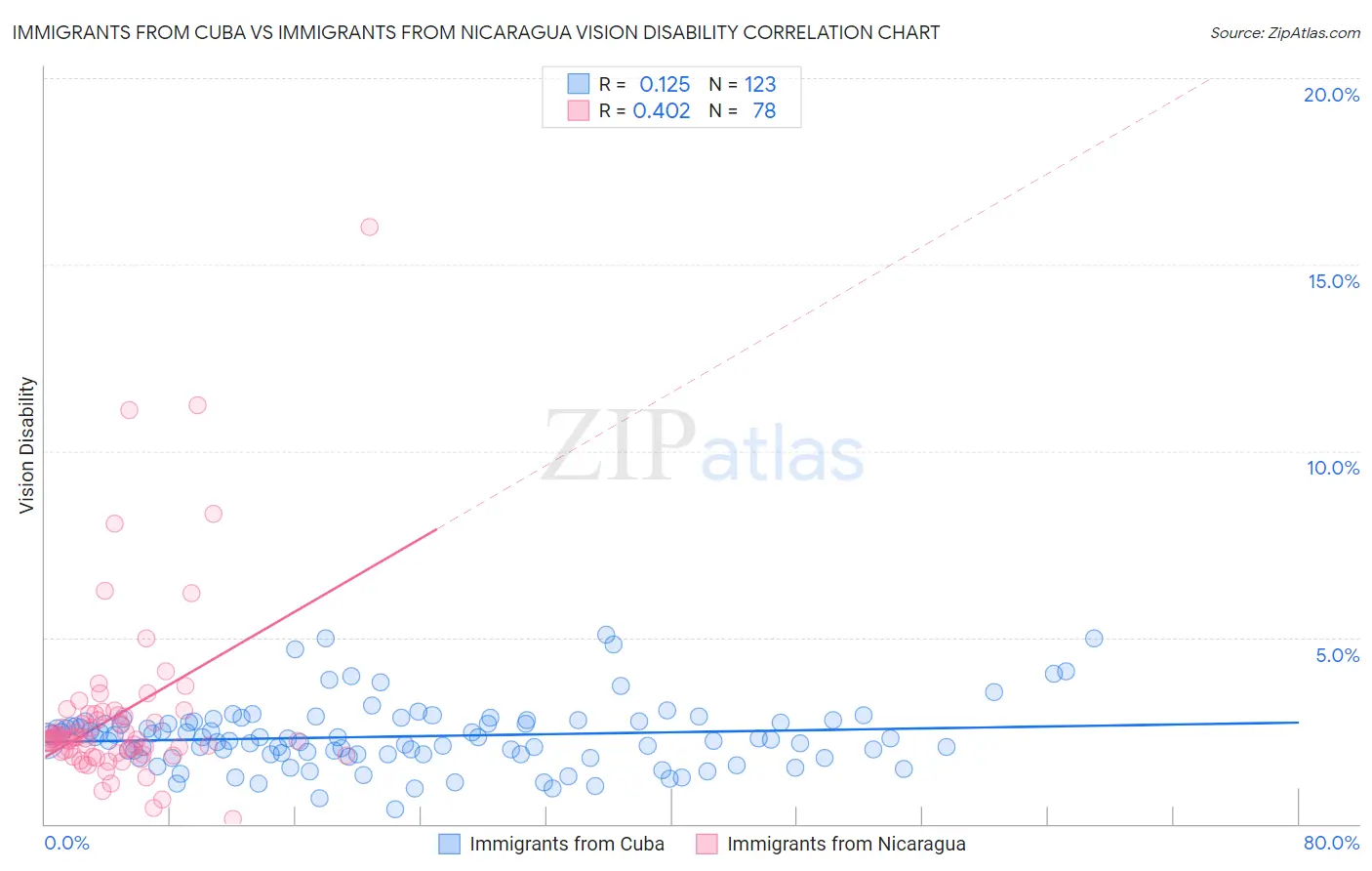 Immigrants from Cuba vs Immigrants from Nicaragua Vision Disability