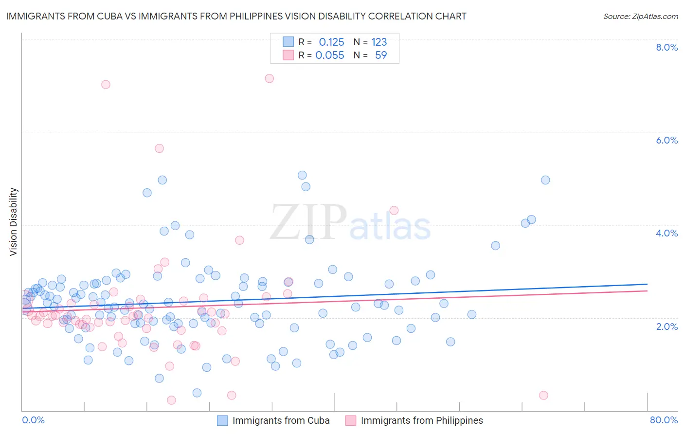 Immigrants from Cuba vs Immigrants from Philippines Vision Disability