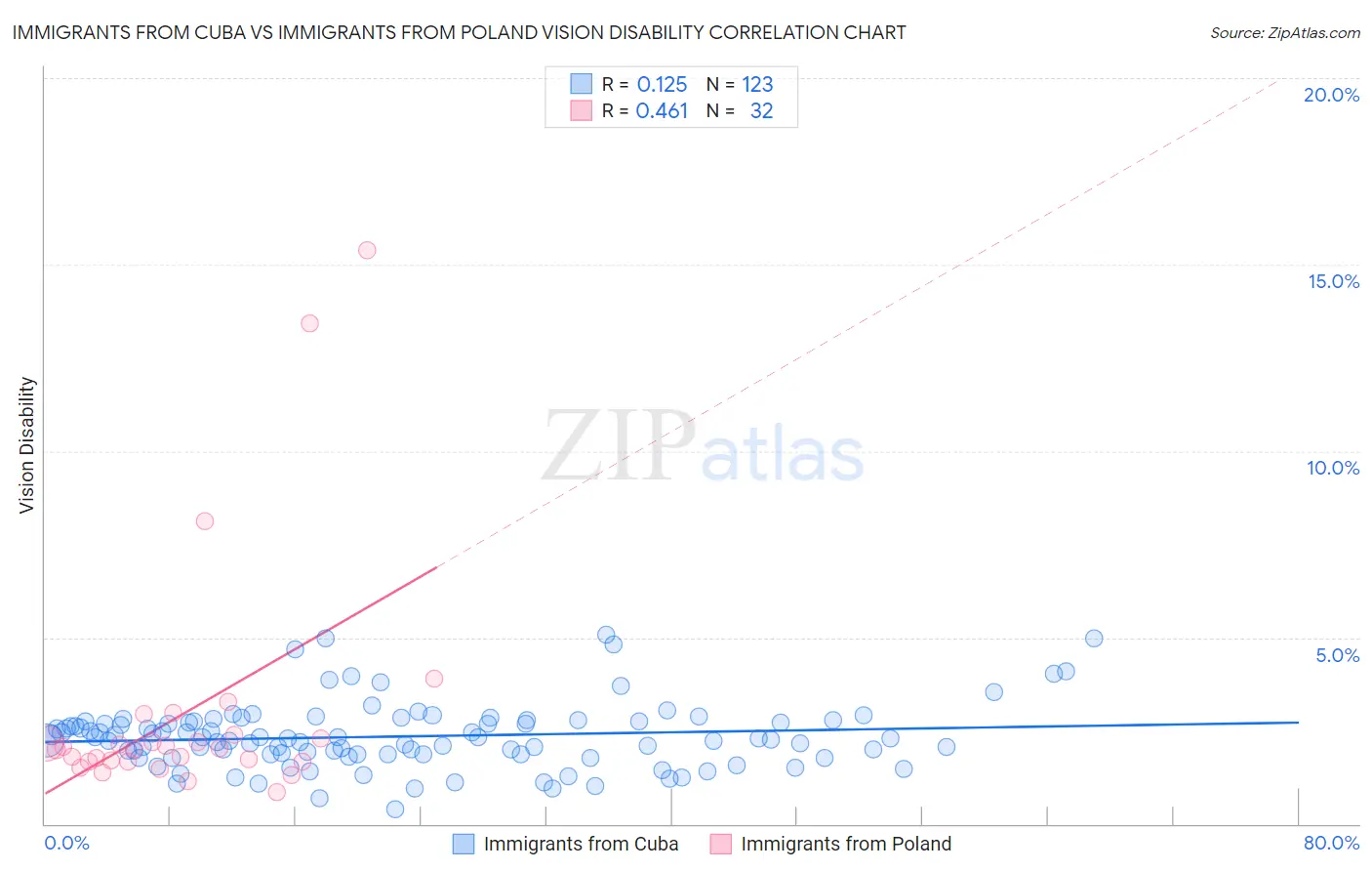 Immigrants from Cuba vs Immigrants from Poland Vision Disability