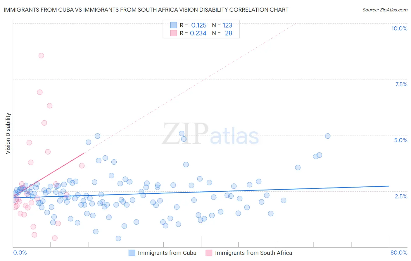 Immigrants from Cuba vs Immigrants from South Africa Vision Disability