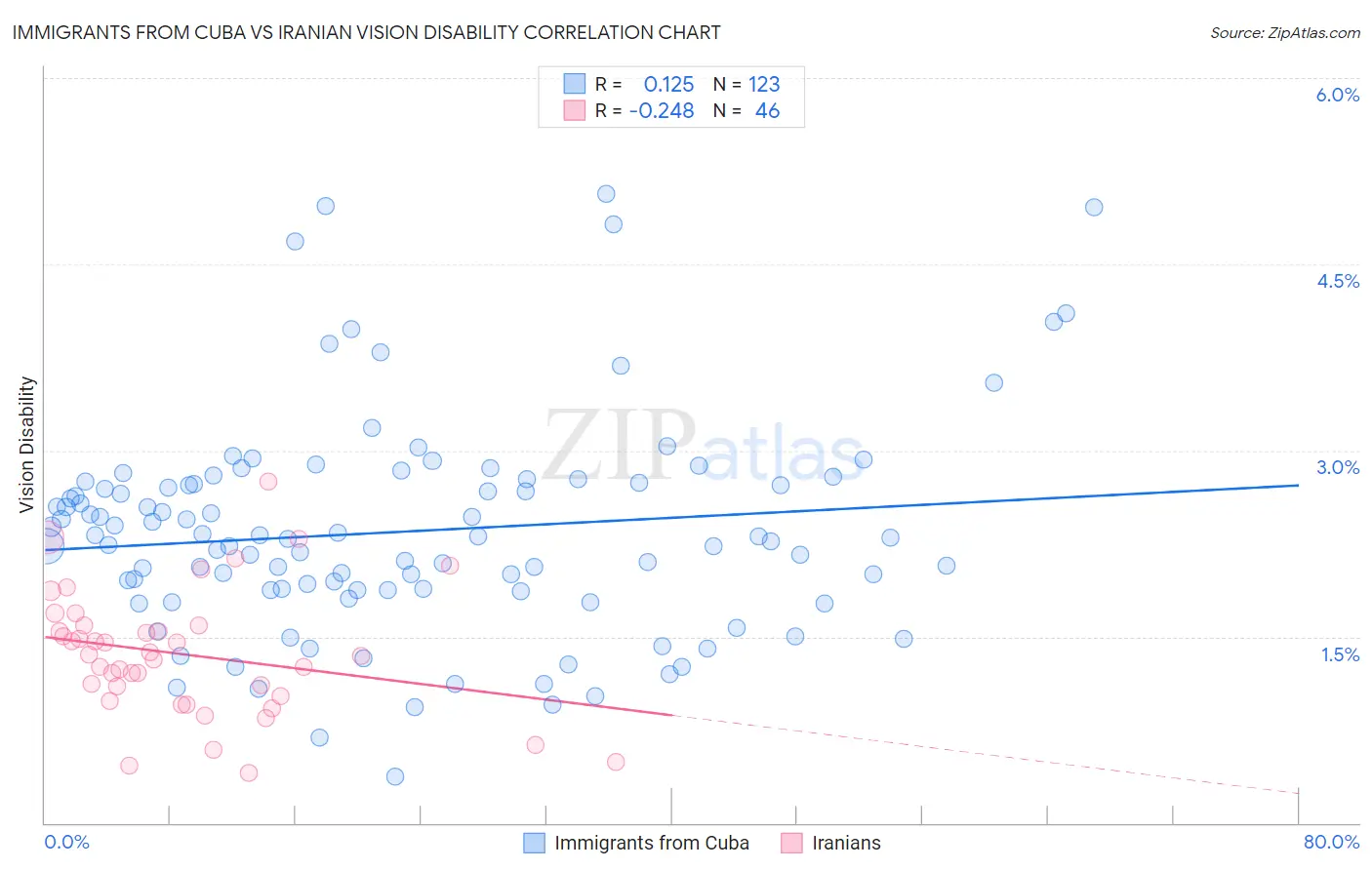 Immigrants from Cuba vs Iranian Vision Disability
