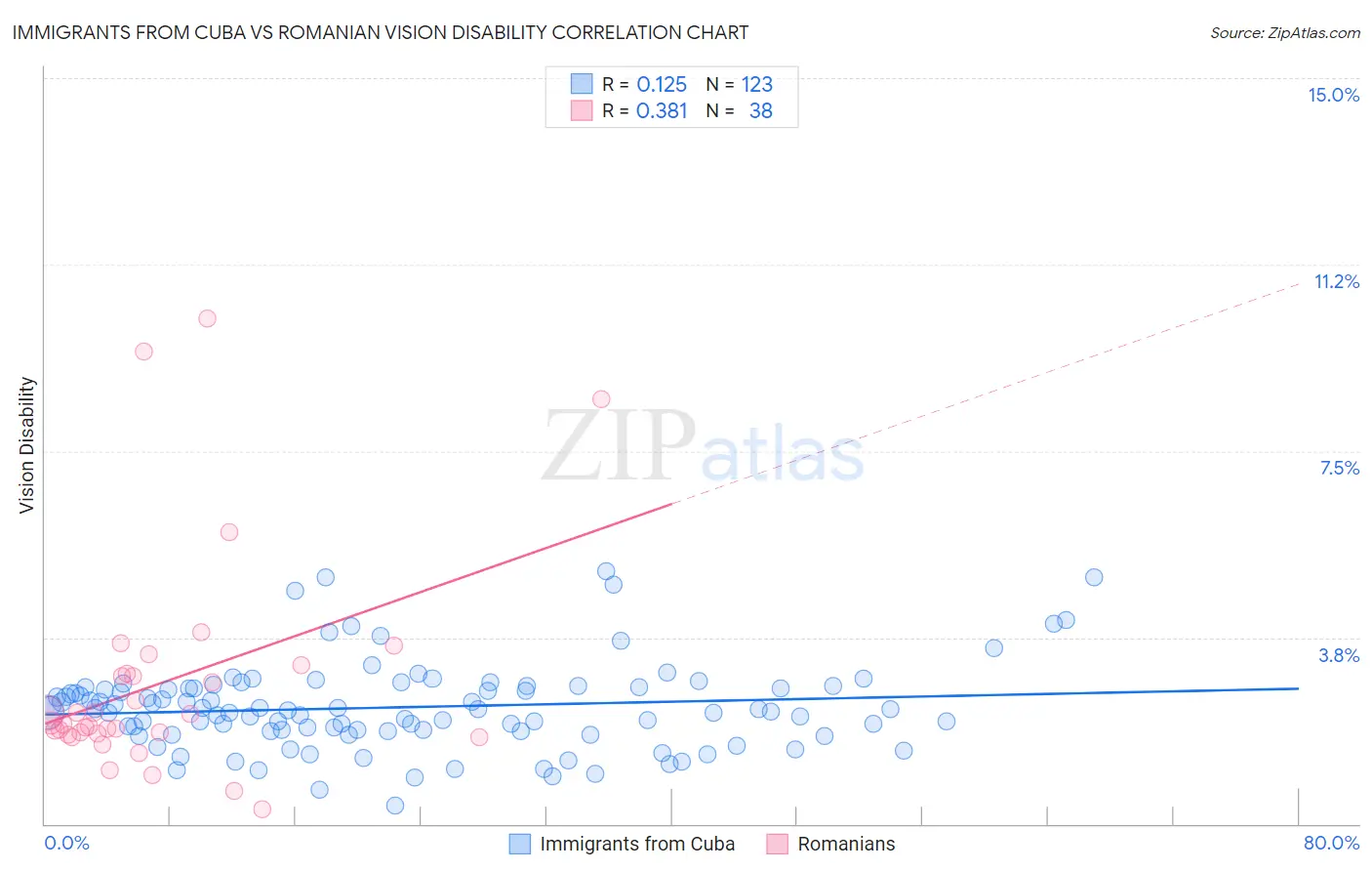 Immigrants from Cuba vs Romanian Vision Disability