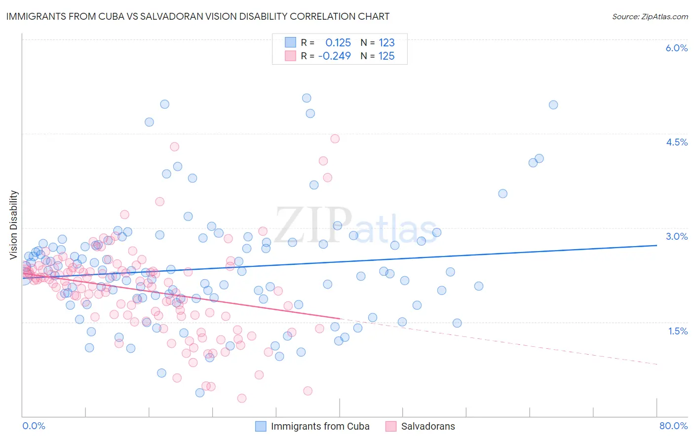 Immigrants from Cuba vs Salvadoran Vision Disability