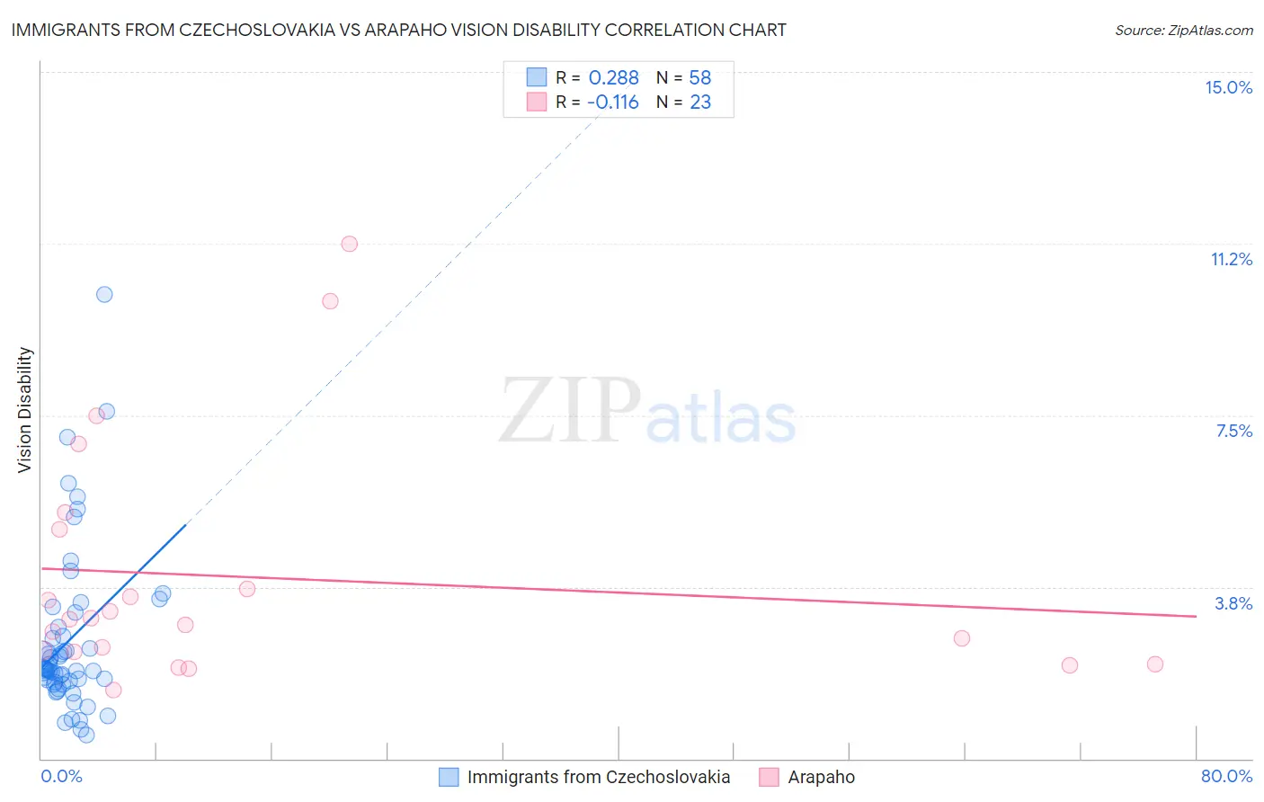 Immigrants from Czechoslovakia vs Arapaho Vision Disability