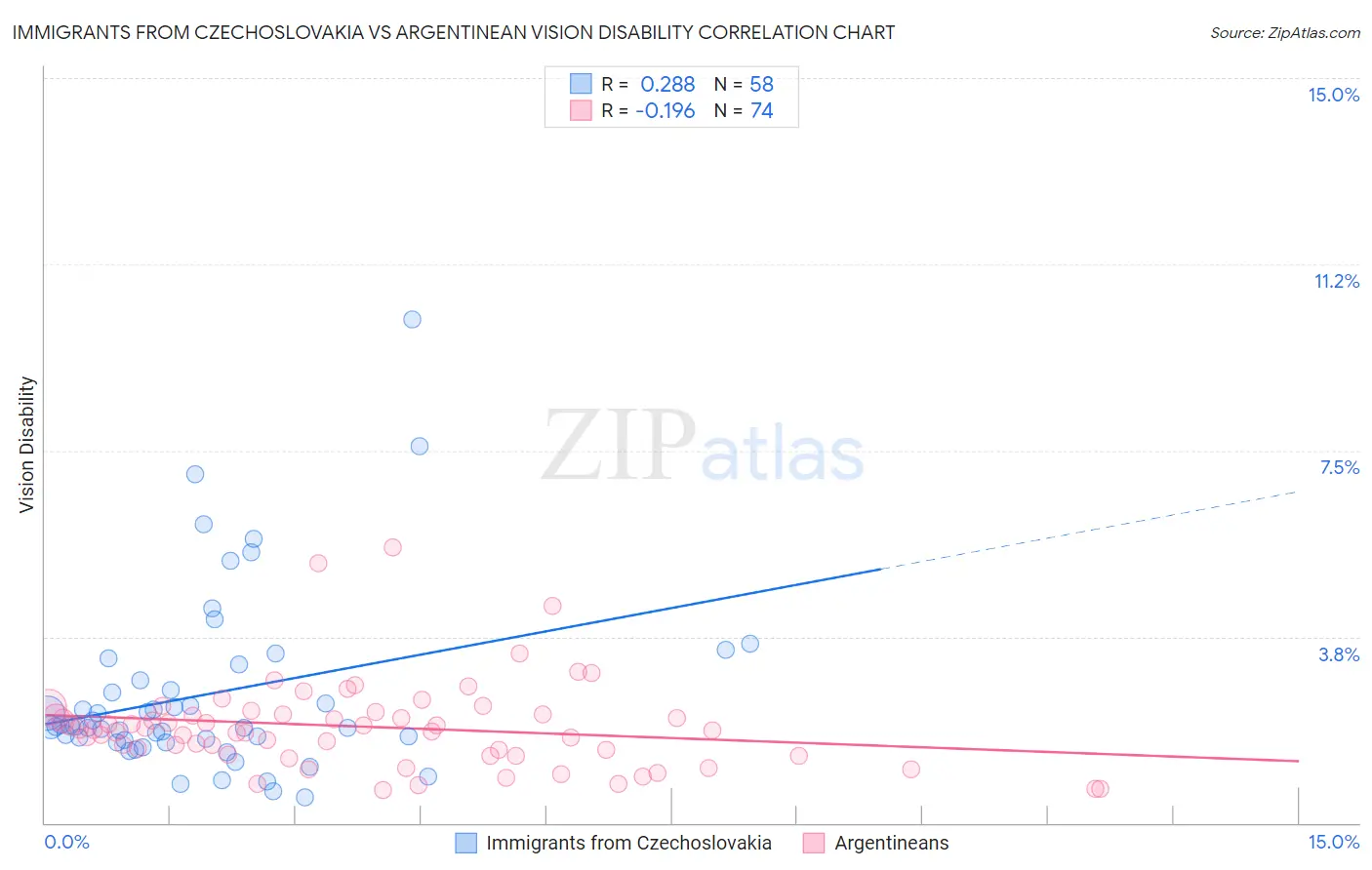 Immigrants from Czechoslovakia vs Argentinean Vision Disability