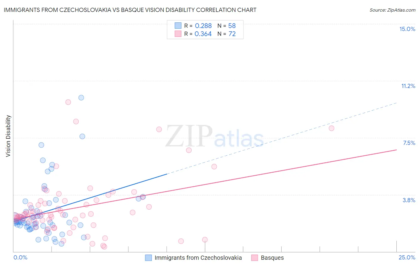 Immigrants from Czechoslovakia vs Basque Vision Disability