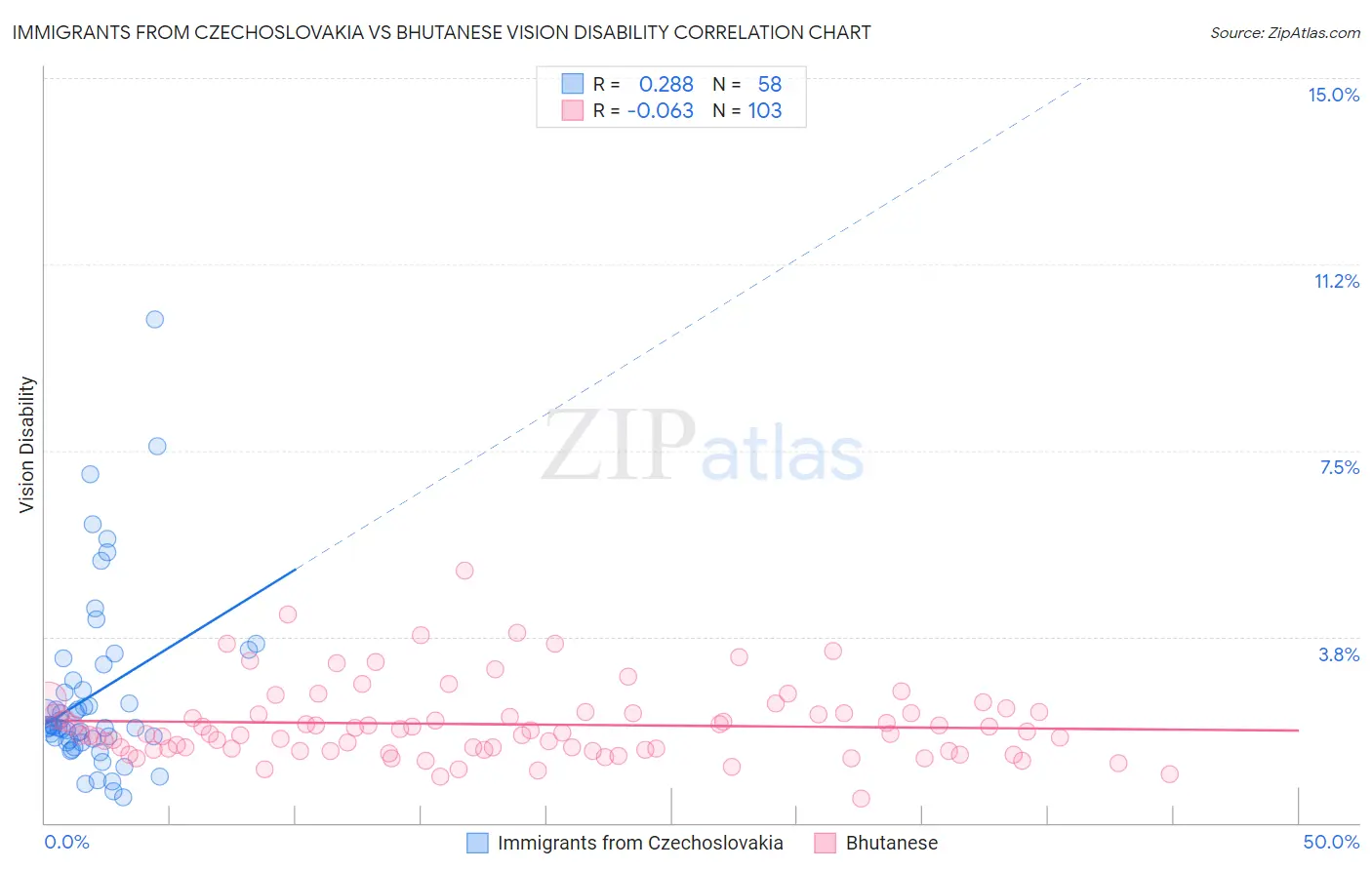 Immigrants from Czechoslovakia vs Bhutanese Vision Disability