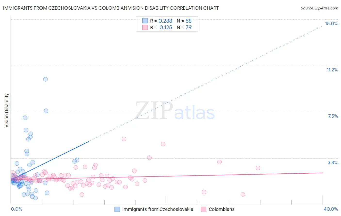 Immigrants from Czechoslovakia vs Colombian Vision Disability