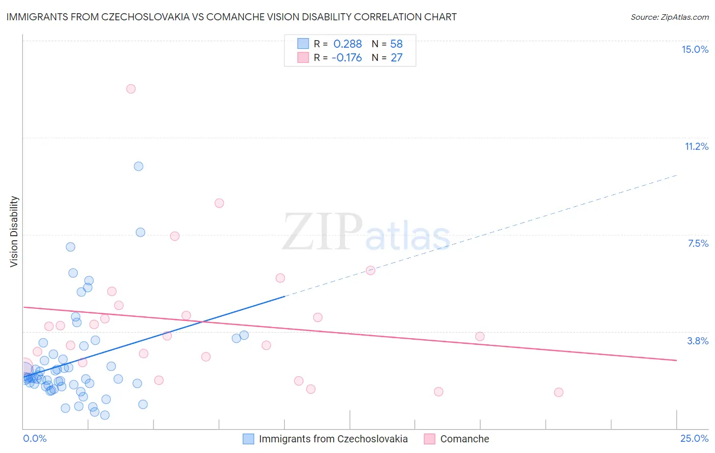 Immigrants from Czechoslovakia vs Comanche Vision Disability