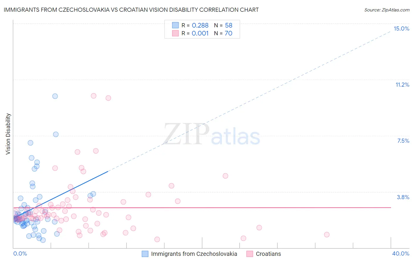 Immigrants from Czechoslovakia vs Croatian Vision Disability