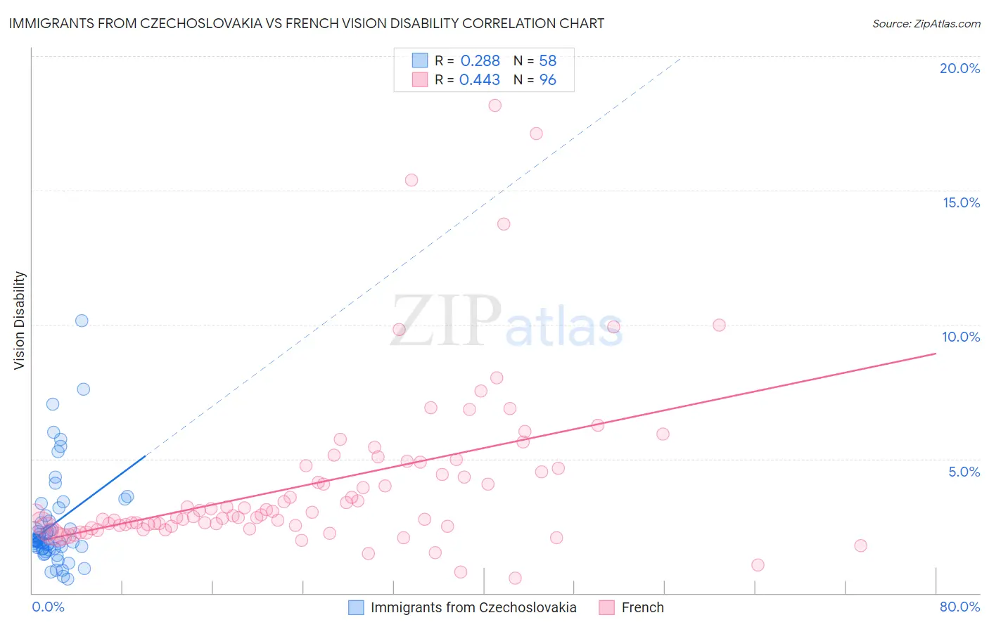 Immigrants from Czechoslovakia vs French Vision Disability