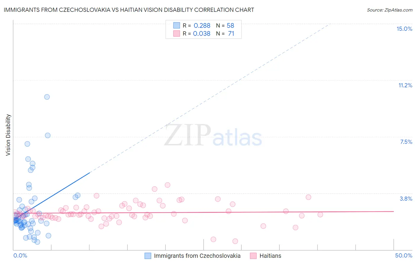 Immigrants from Czechoslovakia vs Haitian Vision Disability