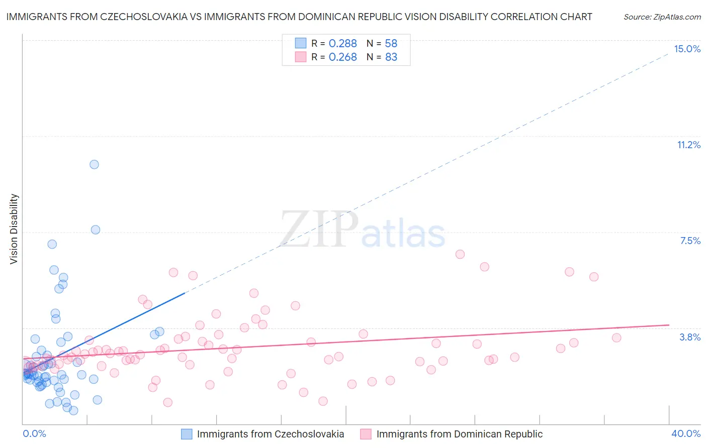 Immigrants from Czechoslovakia vs Immigrants from Dominican Republic Vision Disability