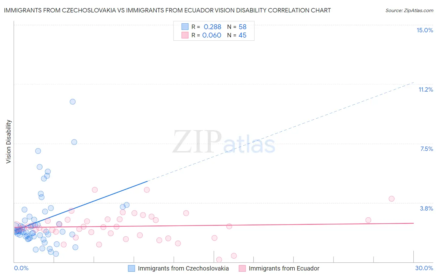 Immigrants from Czechoslovakia vs Immigrants from Ecuador Vision Disability
