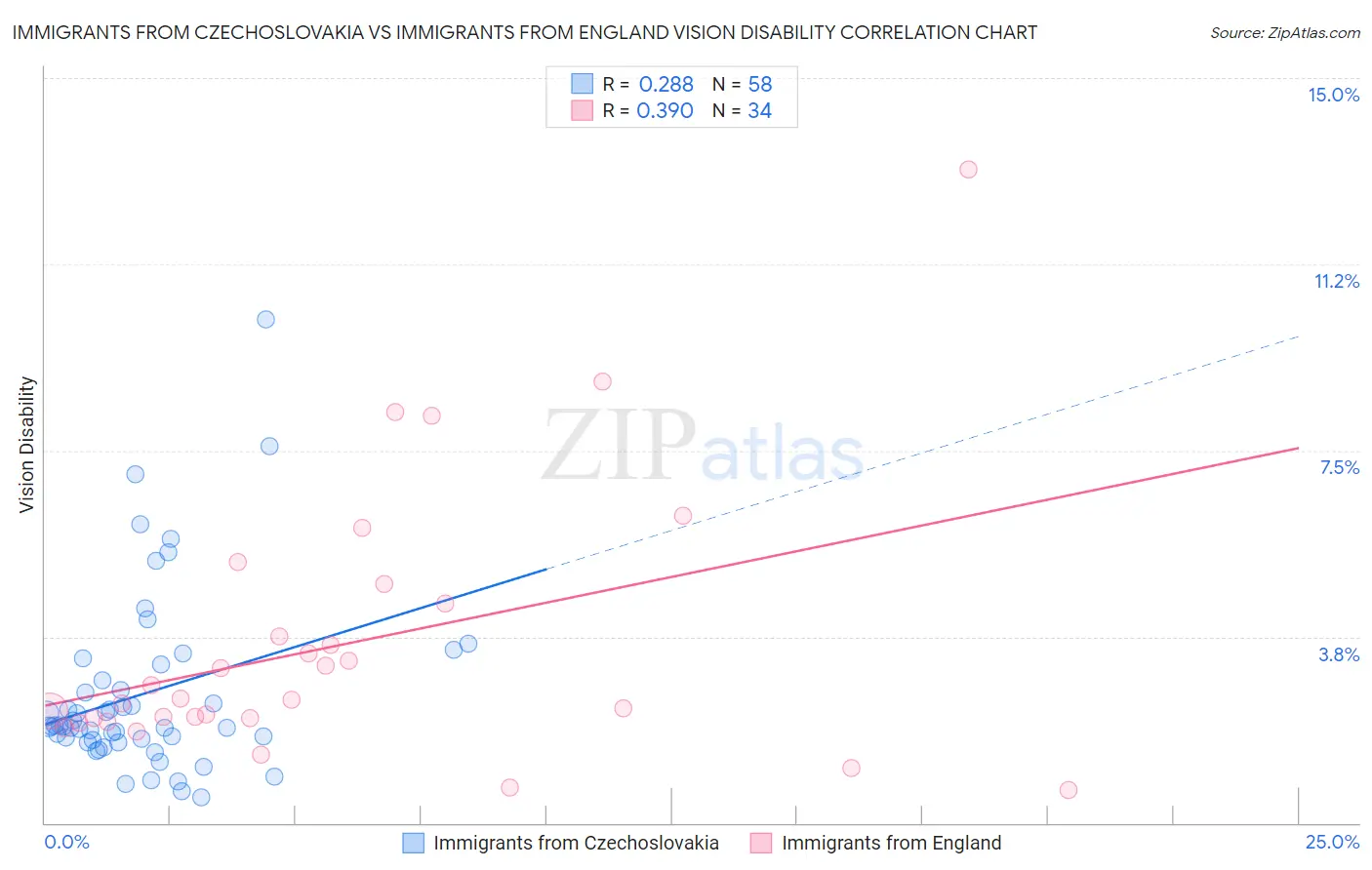 Immigrants from Czechoslovakia vs Immigrants from England Vision Disability