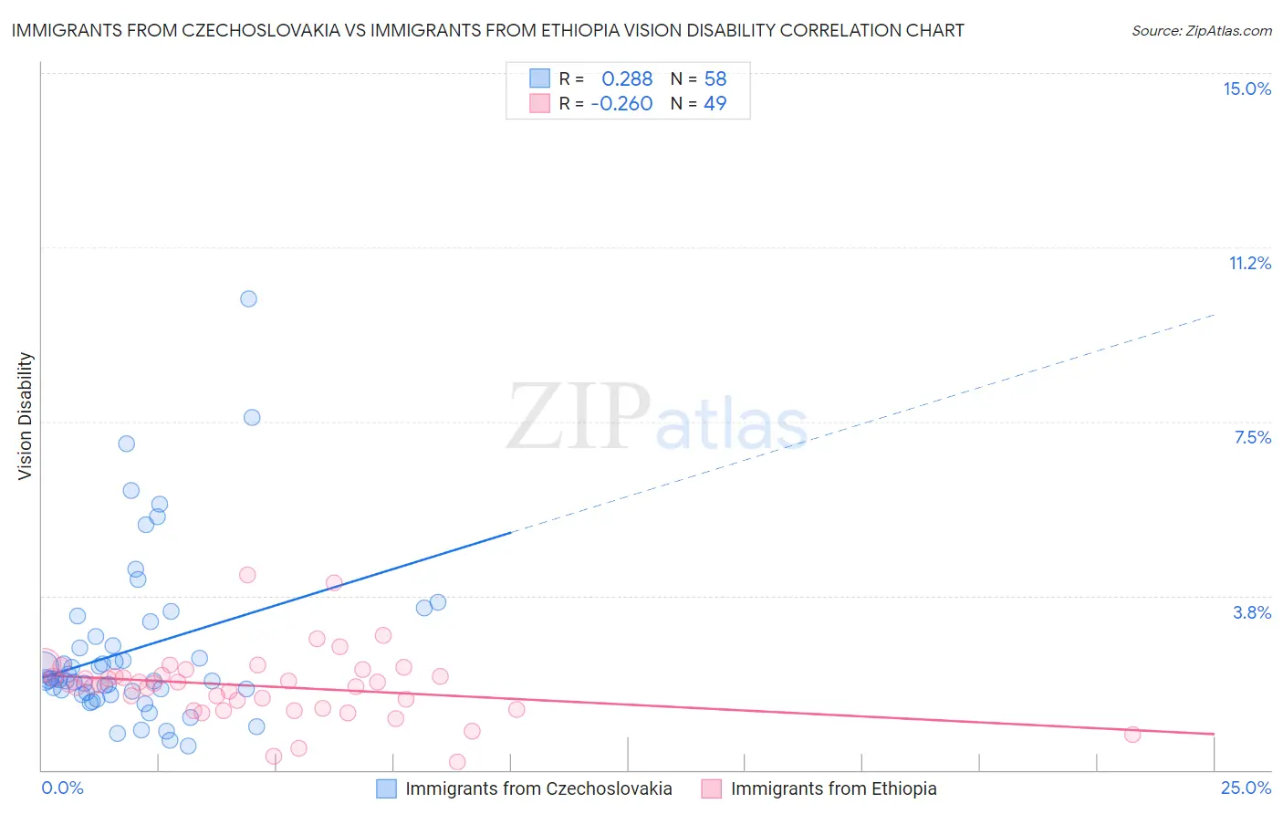 Immigrants from Czechoslovakia vs Immigrants from Ethiopia Vision Disability