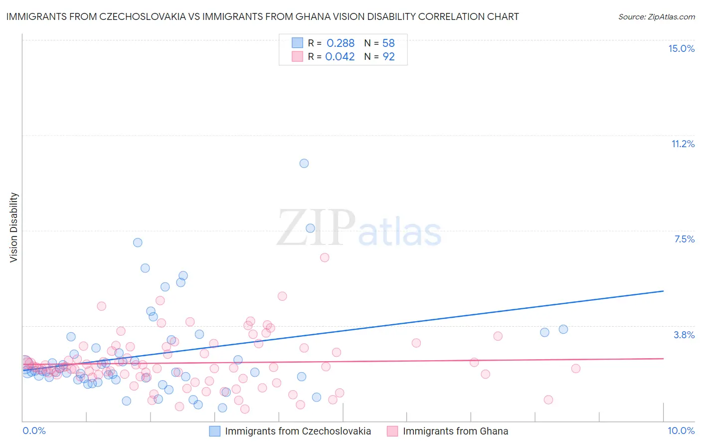 Immigrants from Czechoslovakia vs Immigrants from Ghana Vision Disability