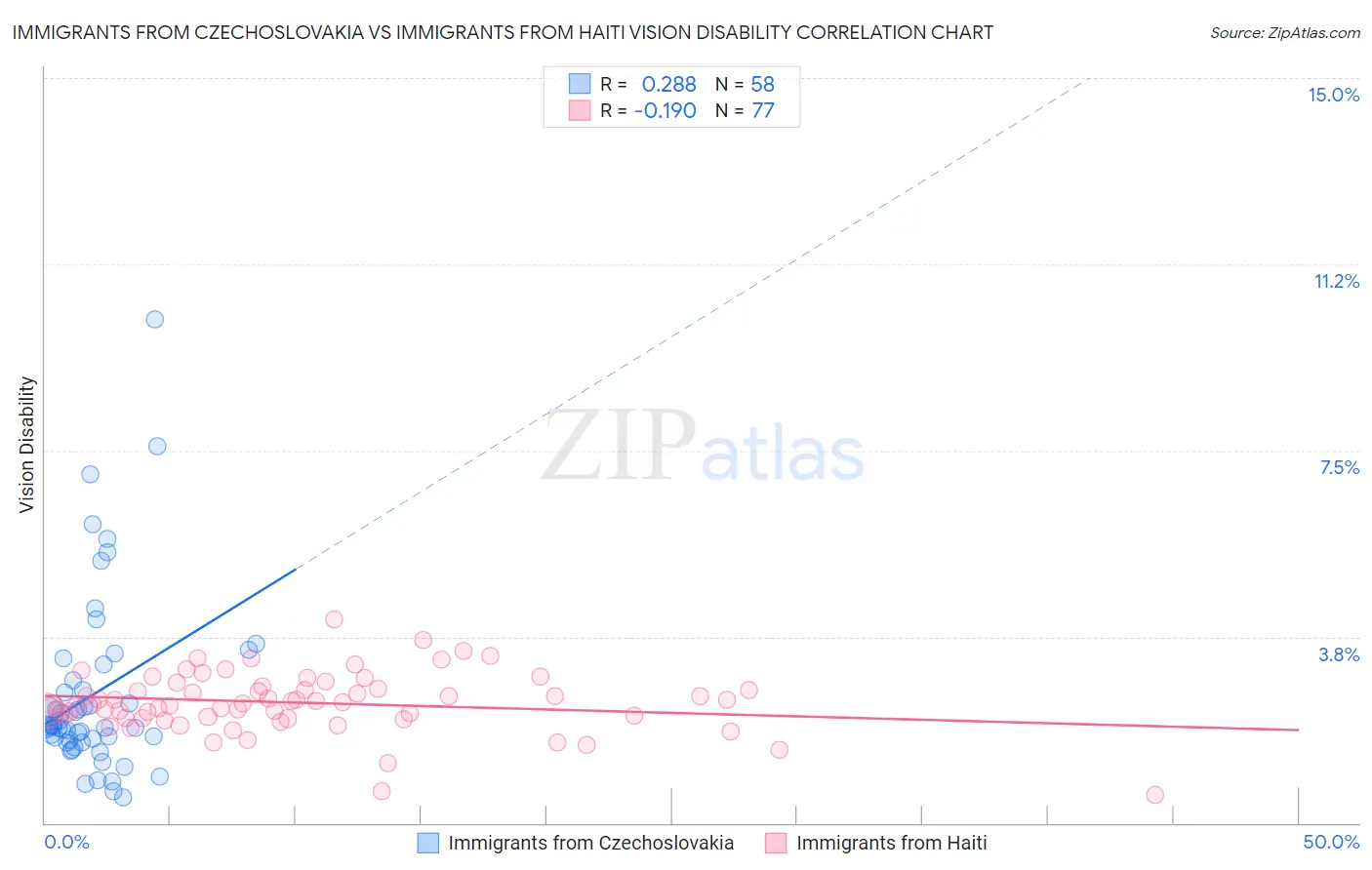 Immigrants from Czechoslovakia vs Immigrants from Haiti Vision Disability