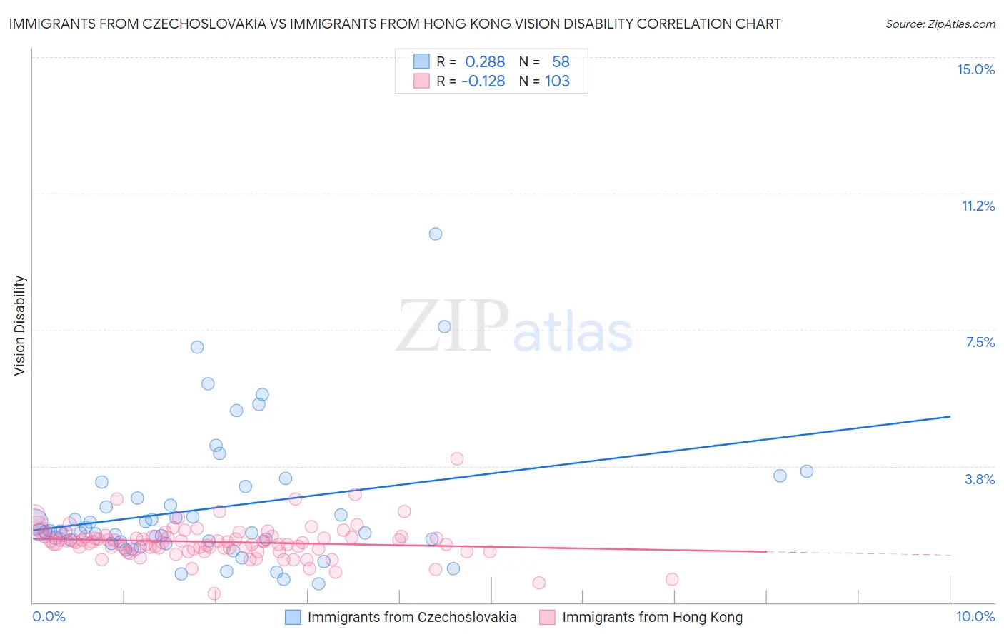 Immigrants from Czechoslovakia vs Immigrants from Hong Kong Vision Disability