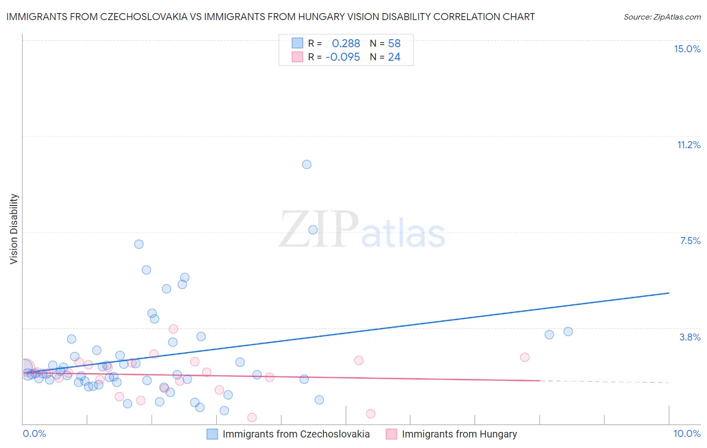 Immigrants from Czechoslovakia vs Immigrants from Hungary Vision Disability