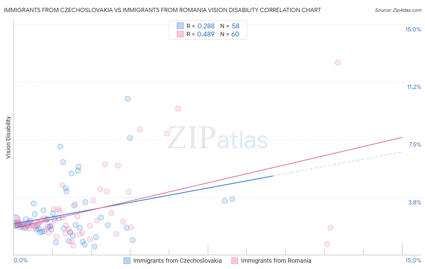 Immigrants from Czechoslovakia vs Immigrants from Romania Vision Disability