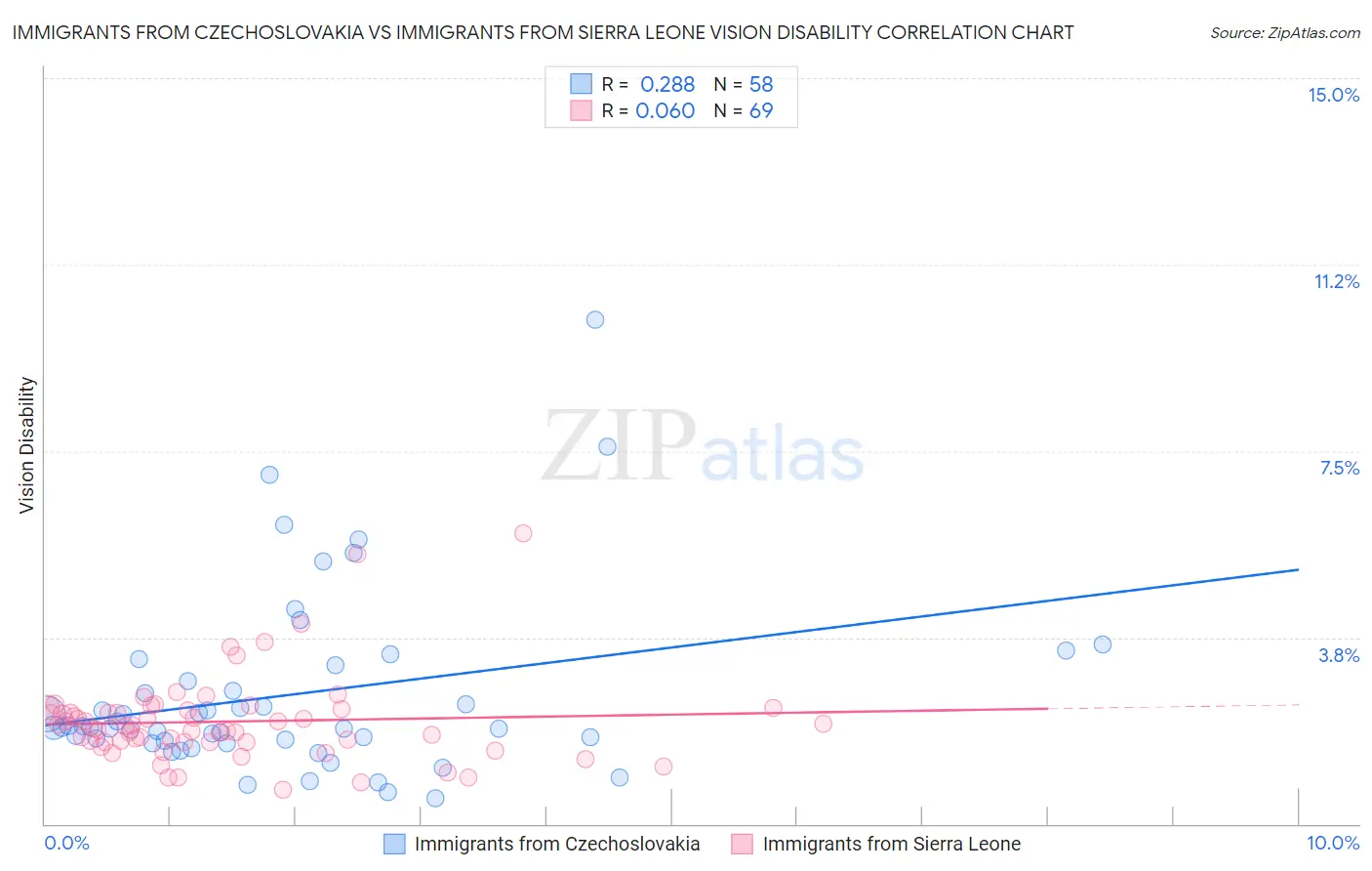 Immigrants from Czechoslovakia vs Immigrants from Sierra Leone Vision Disability