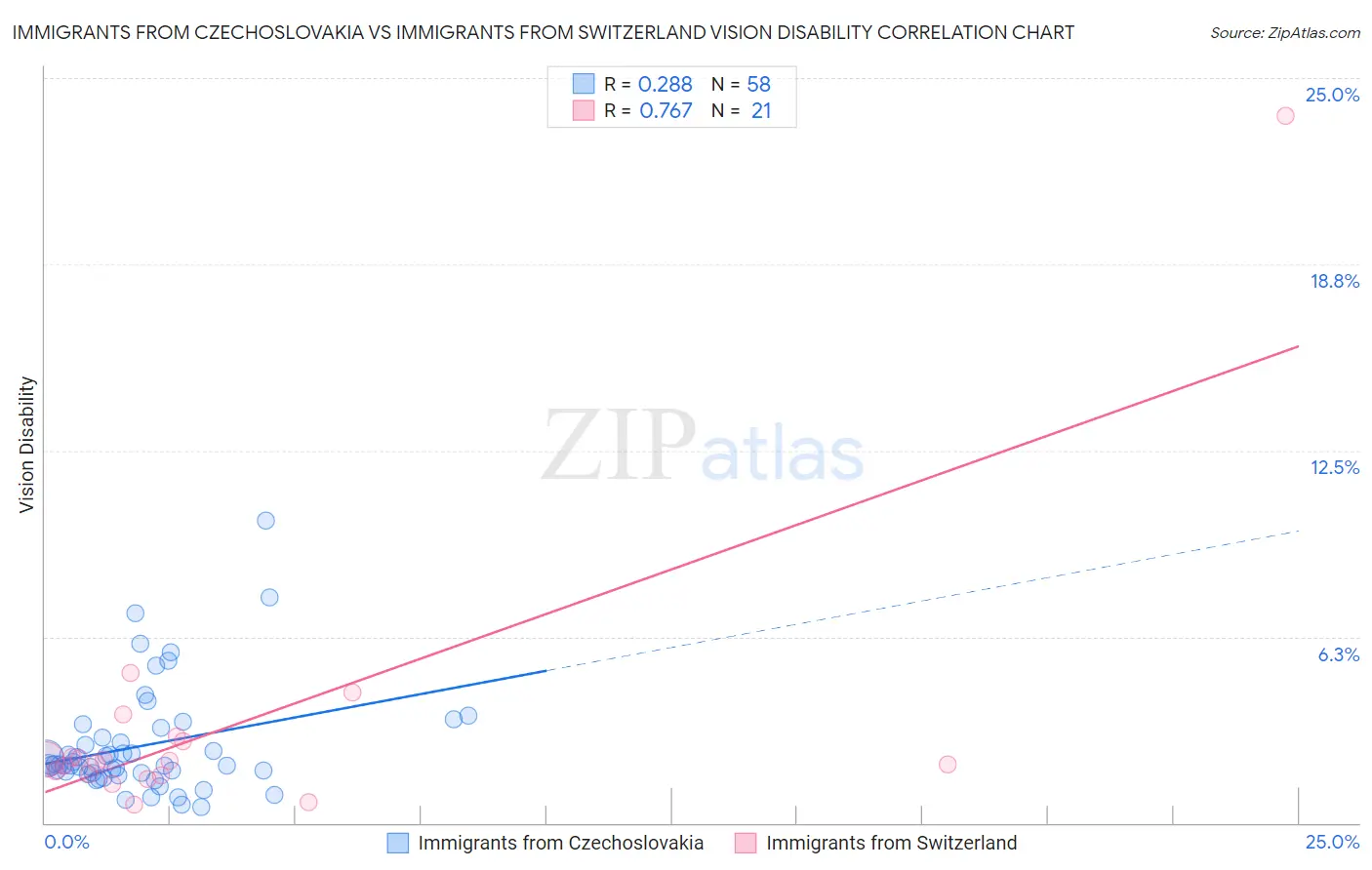 Immigrants from Czechoslovakia vs Immigrants from Switzerland Vision Disability