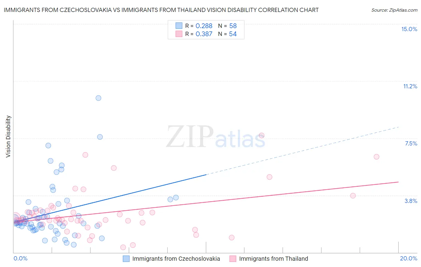 Immigrants from Czechoslovakia vs Immigrants from Thailand Vision Disability