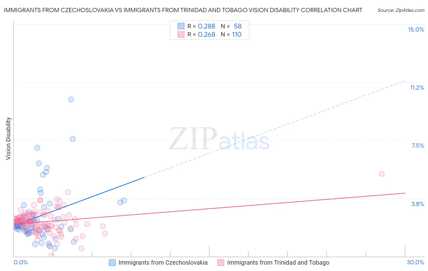Immigrants from Czechoslovakia vs Immigrants from Trinidad and Tobago Vision Disability