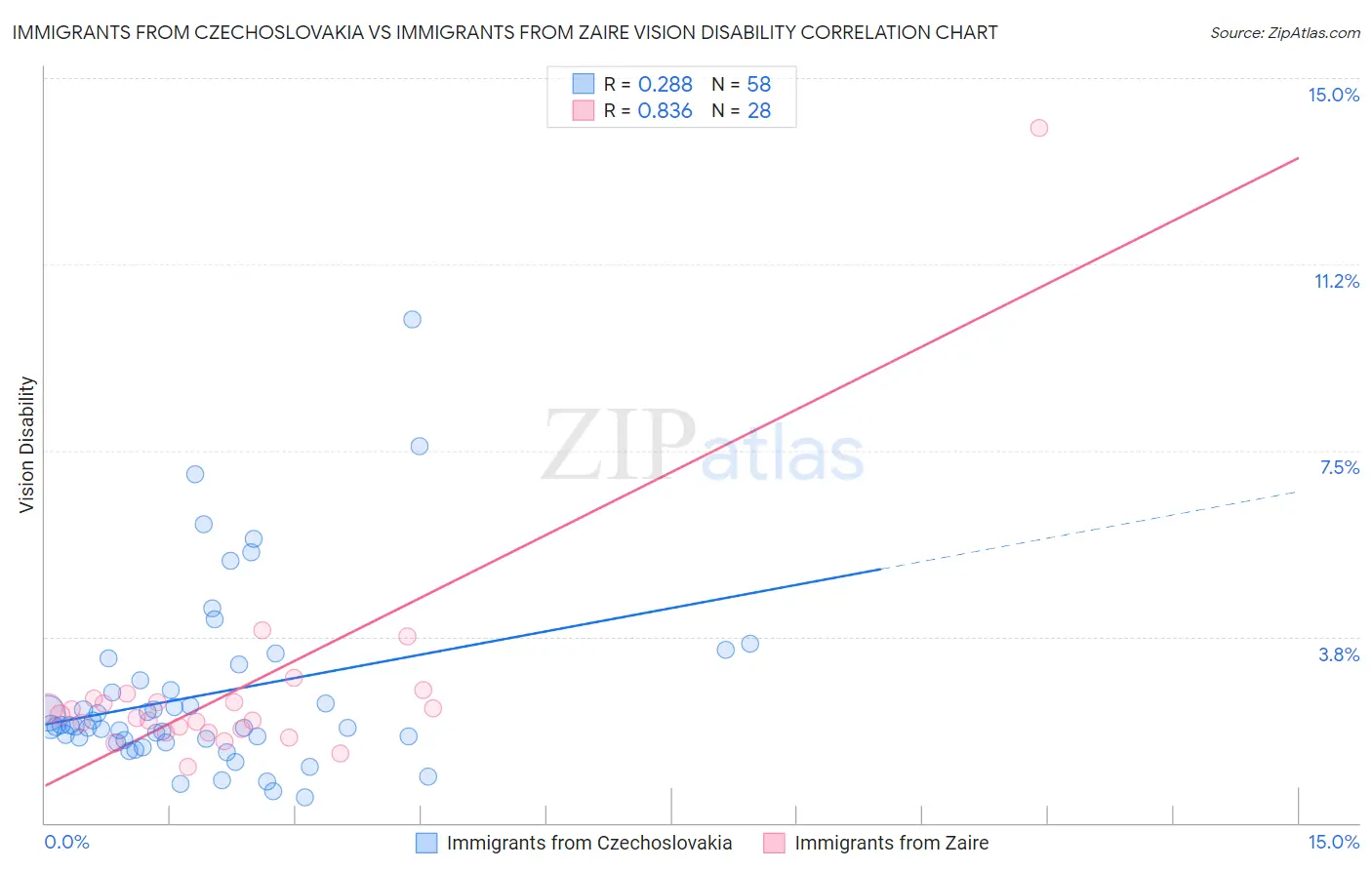 Immigrants from Czechoslovakia vs Immigrants from Zaire Vision Disability