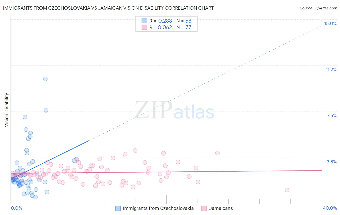 Immigrants from Czechoslovakia vs Jamaican Vision Disability