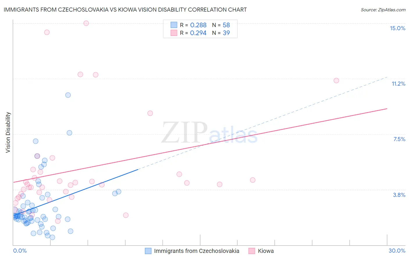 Immigrants from Czechoslovakia vs Kiowa Vision Disability