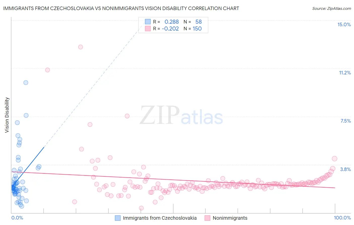 Immigrants from Czechoslovakia vs Nonimmigrants Vision Disability