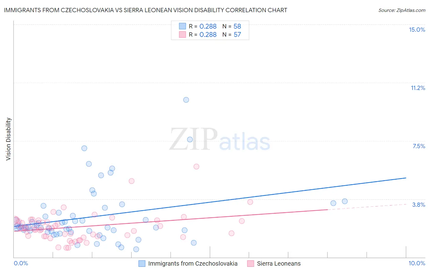 Immigrants from Czechoslovakia vs Sierra Leonean Vision Disability