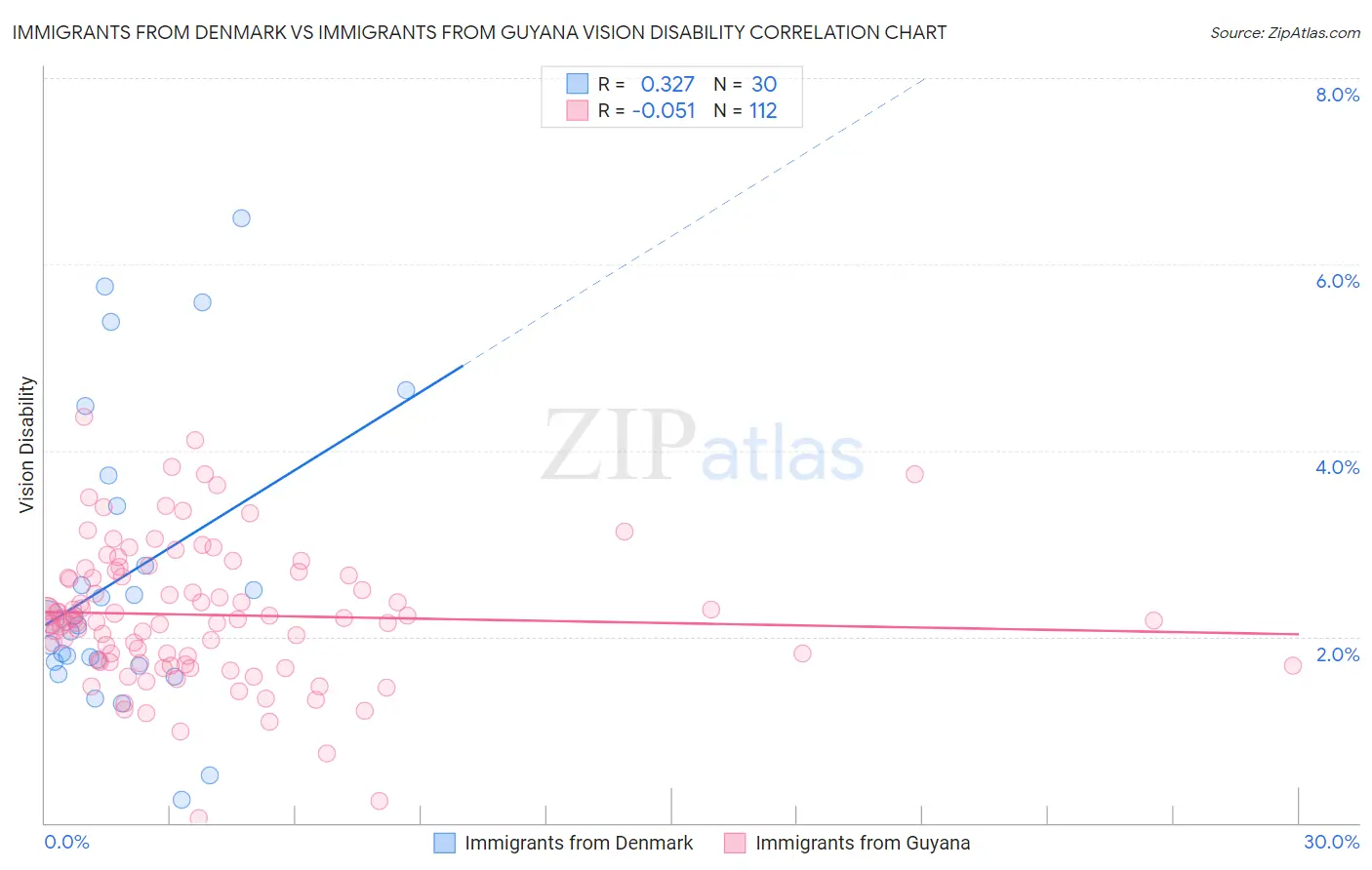Immigrants from Denmark vs Immigrants from Guyana Vision Disability