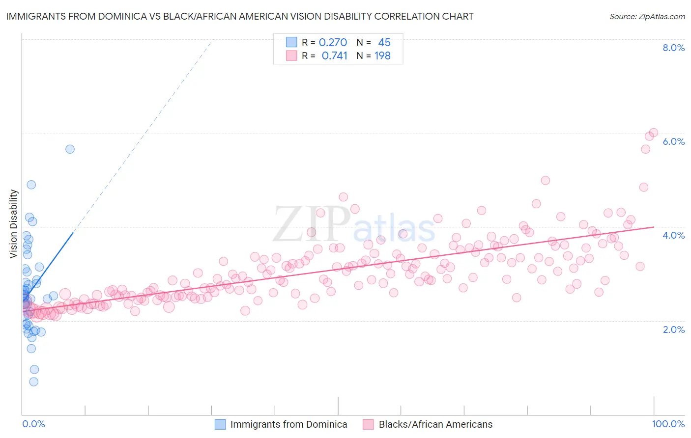 Immigrants from Dominica vs Black/African American Vision Disability