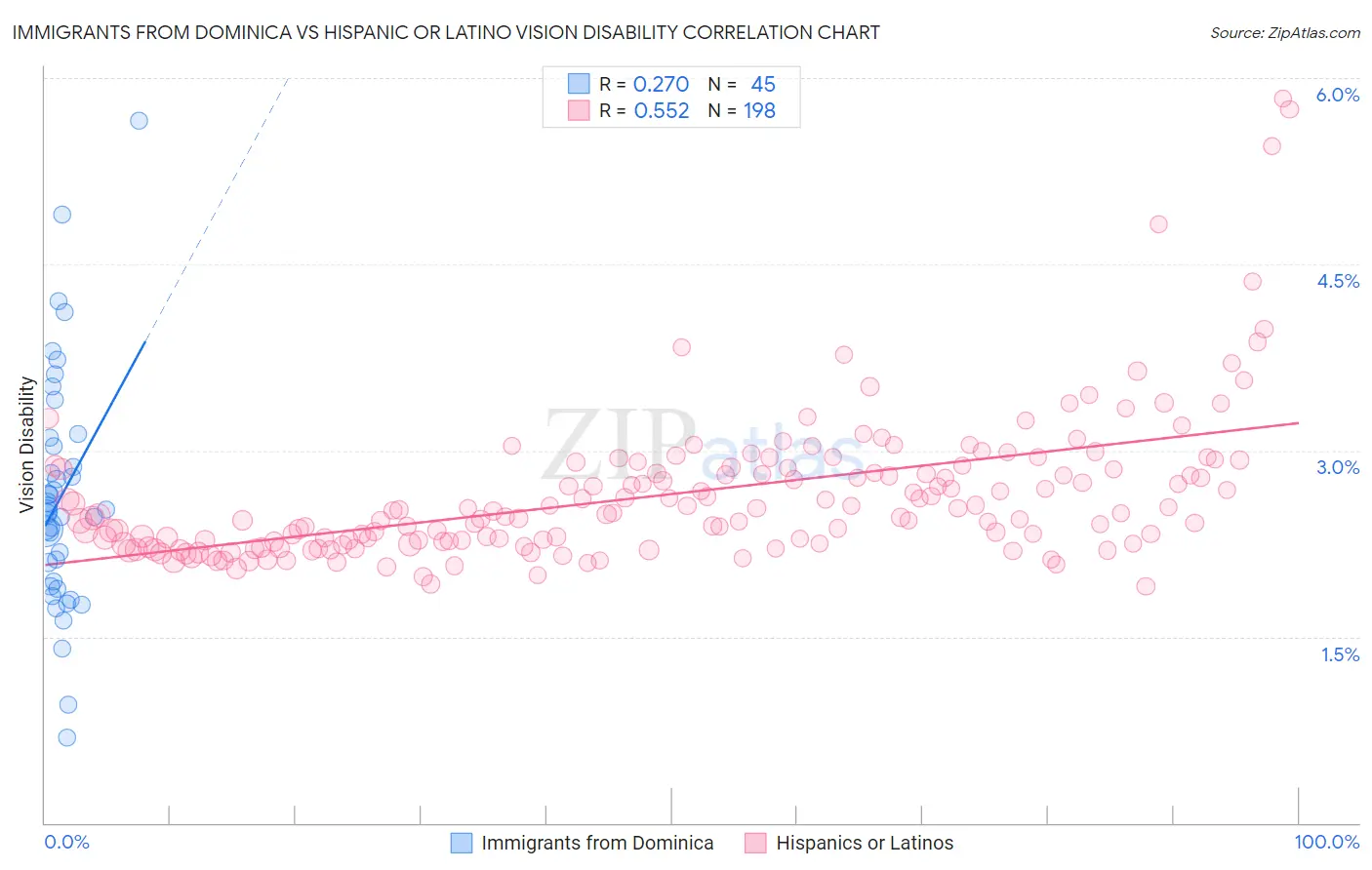 Immigrants from Dominica vs Hispanic or Latino Vision Disability