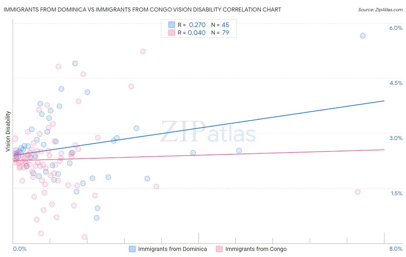 Immigrants from Dominica vs Immigrants from Congo Vision Disability