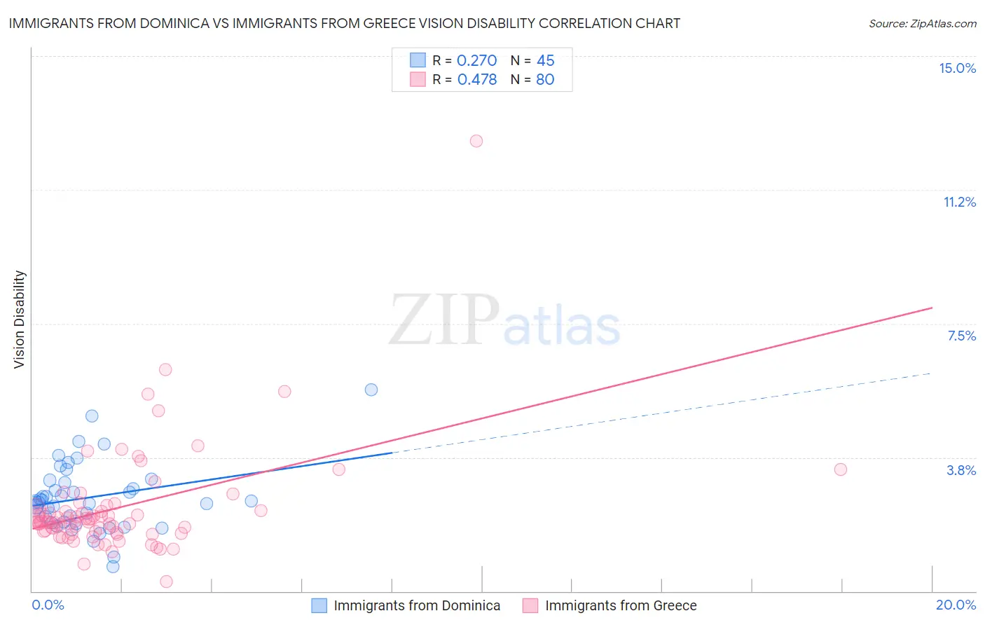 Immigrants from Dominica vs Immigrants from Greece Vision Disability