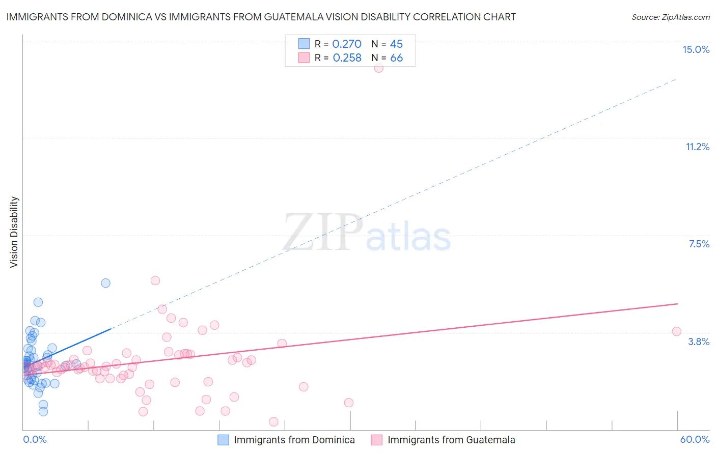 Immigrants from Dominica vs Immigrants from Guatemala Vision Disability