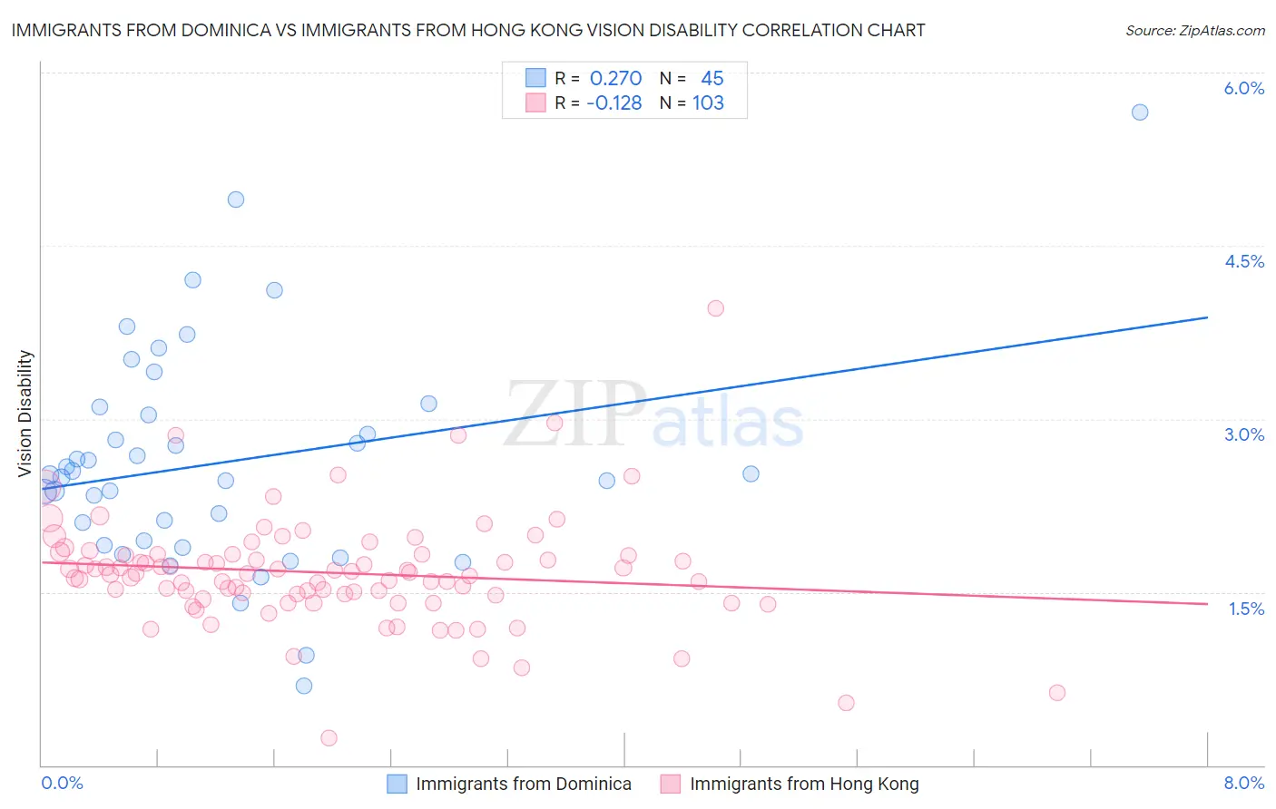 Immigrants from Dominica vs Immigrants from Hong Kong Vision Disability