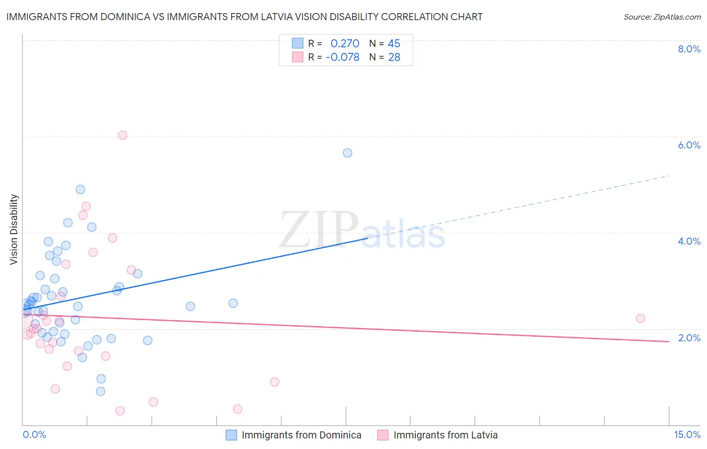 Immigrants from Dominica vs Immigrants from Latvia Vision Disability