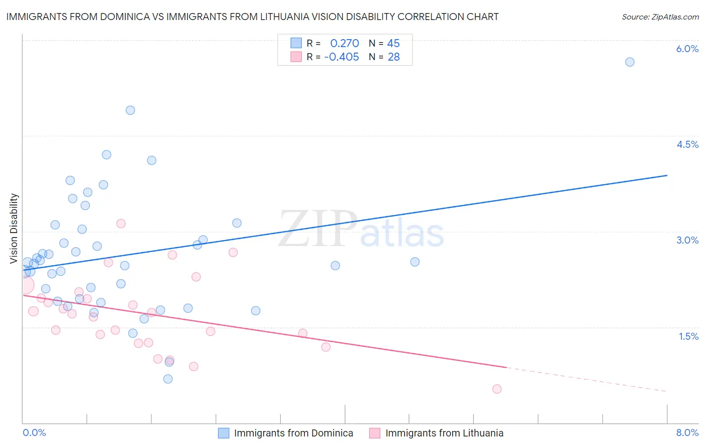 Immigrants from Dominica vs Immigrants from Lithuania Vision Disability