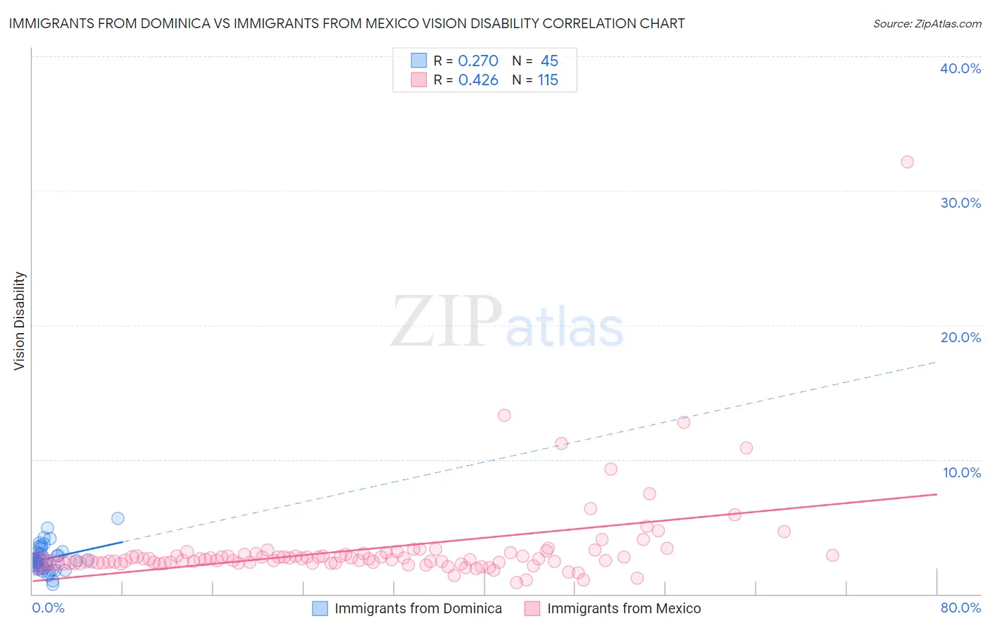 Immigrants from Dominica vs Immigrants from Mexico Vision Disability